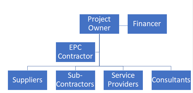 Elements of EPC Contract